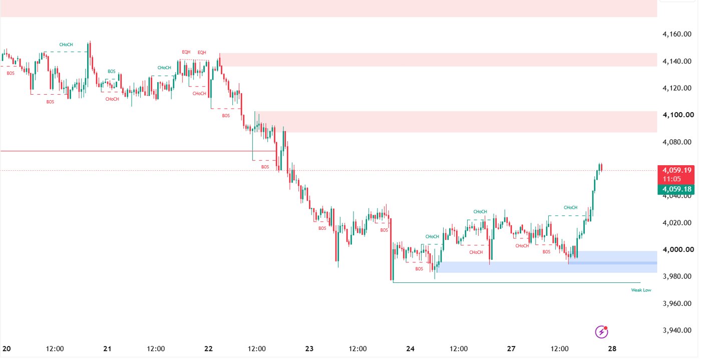 TWP SMC Indicator on a gold chart